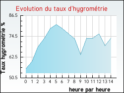 Evolution du taux d'hygrom�trie de la ville L'Hay-les-Roses